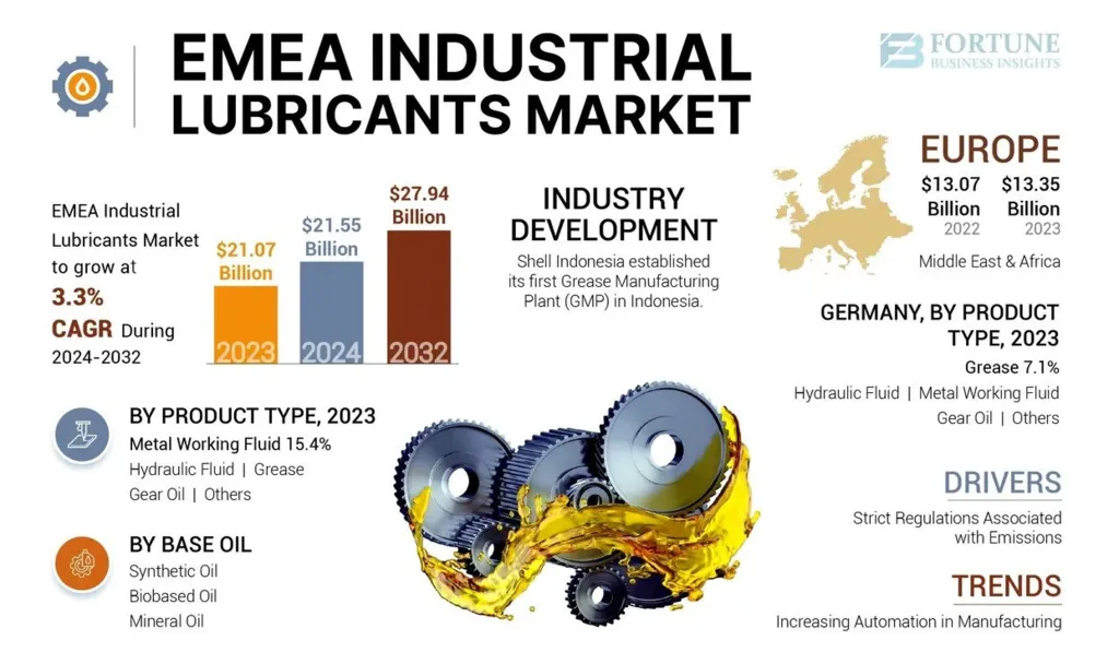 Industrial lubricants Middle East: Infographic on the EMEA industrial lubricants market growth, featuring statistics, trends, and product types for 2023-2032.
