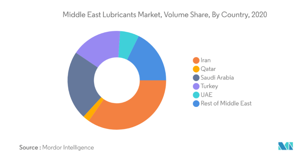 Middle East Lubricants Market Share by Country (2020).