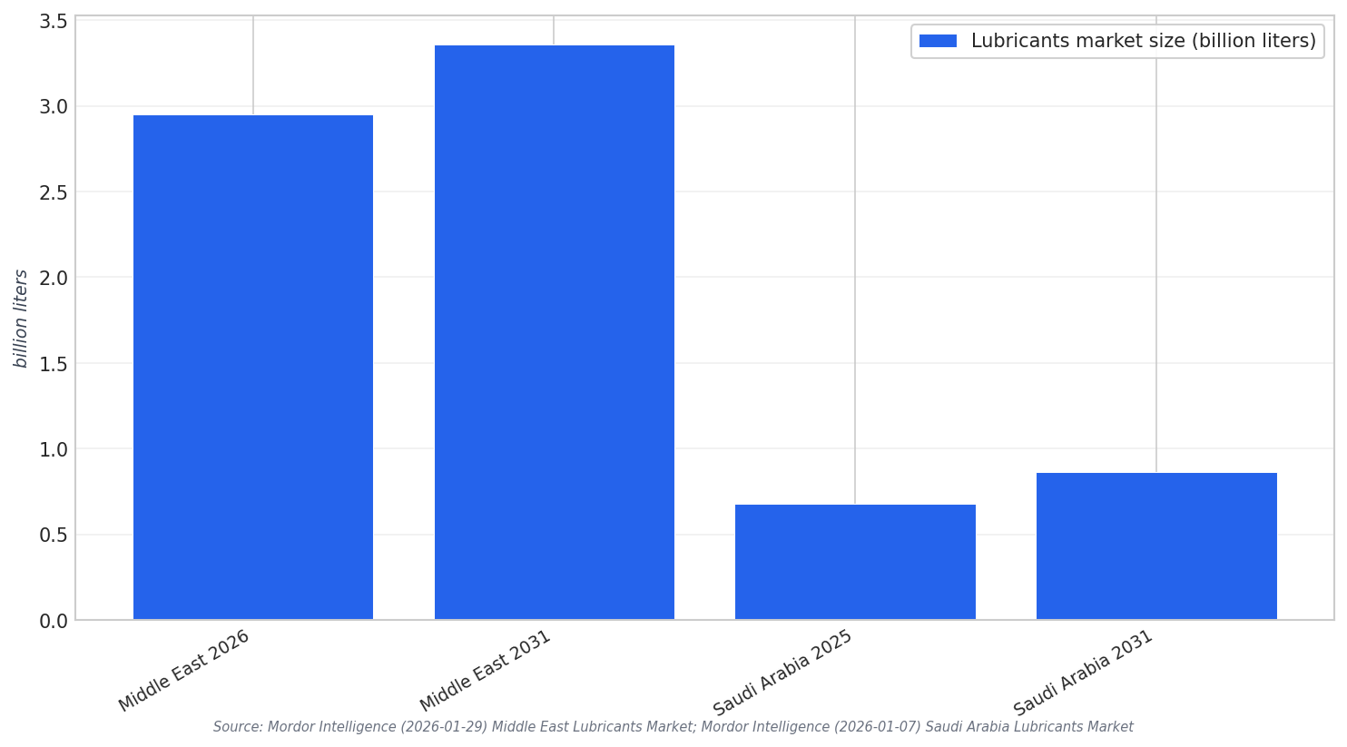 Lubricants volume outlook