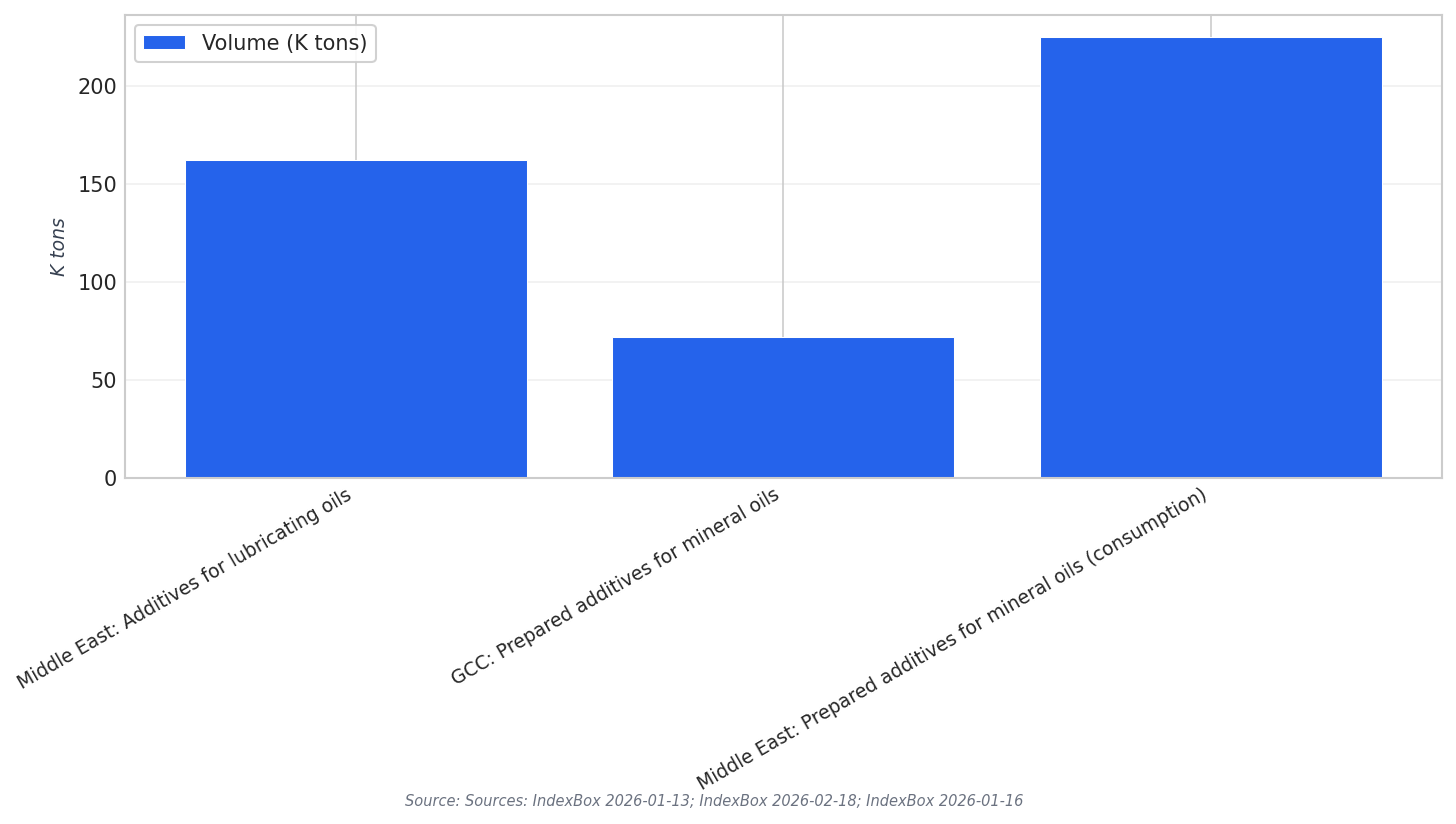 2024 Additives Import Volumes