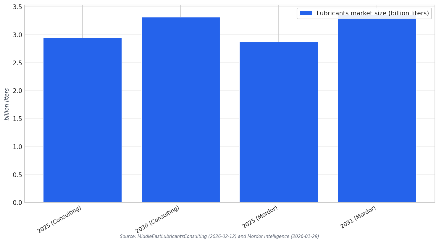 Market size outlook