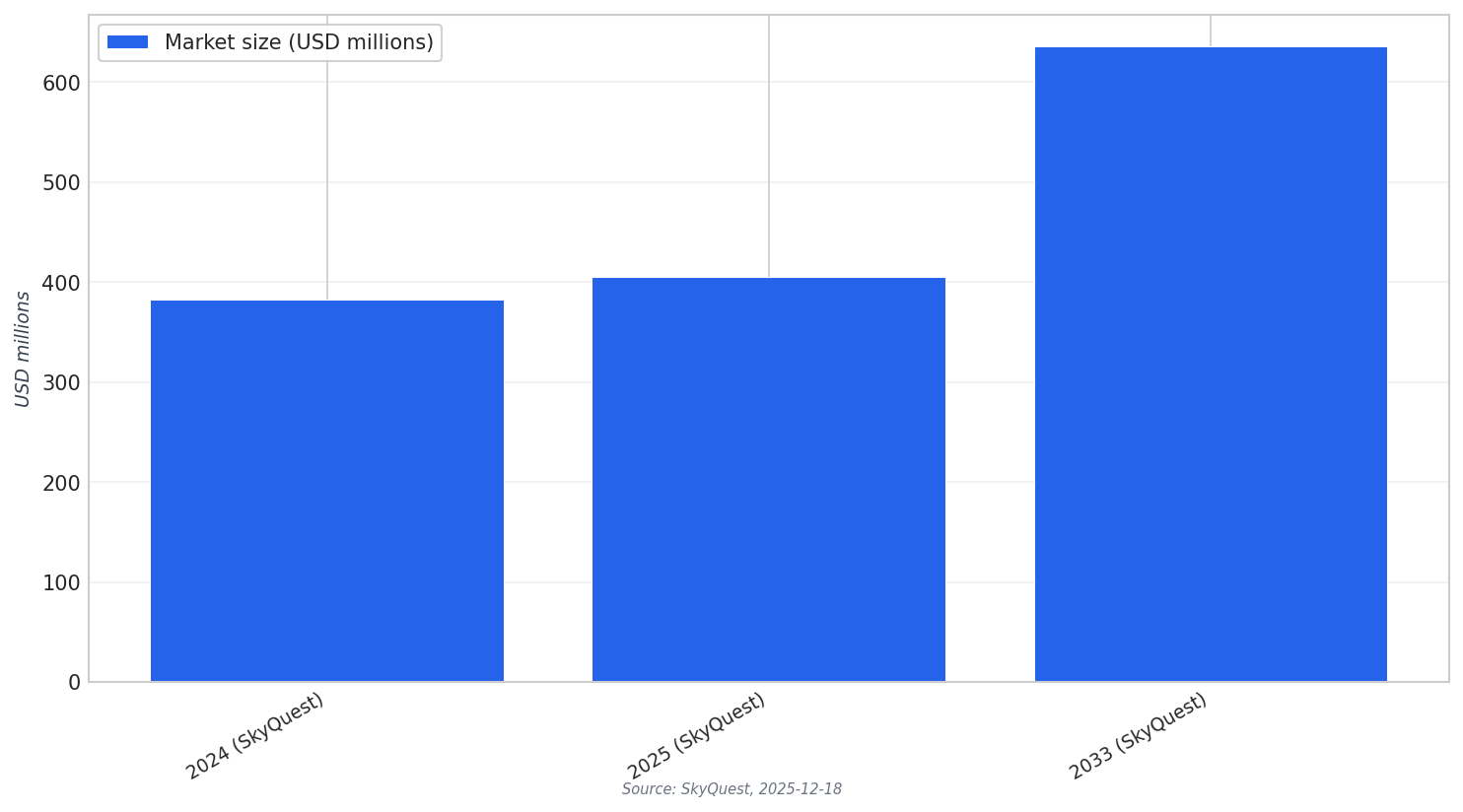 Global market values