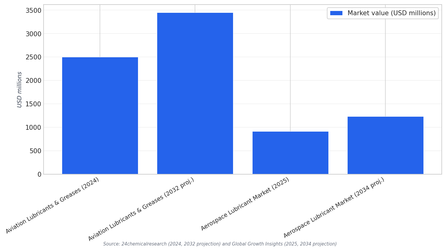 Market size projections