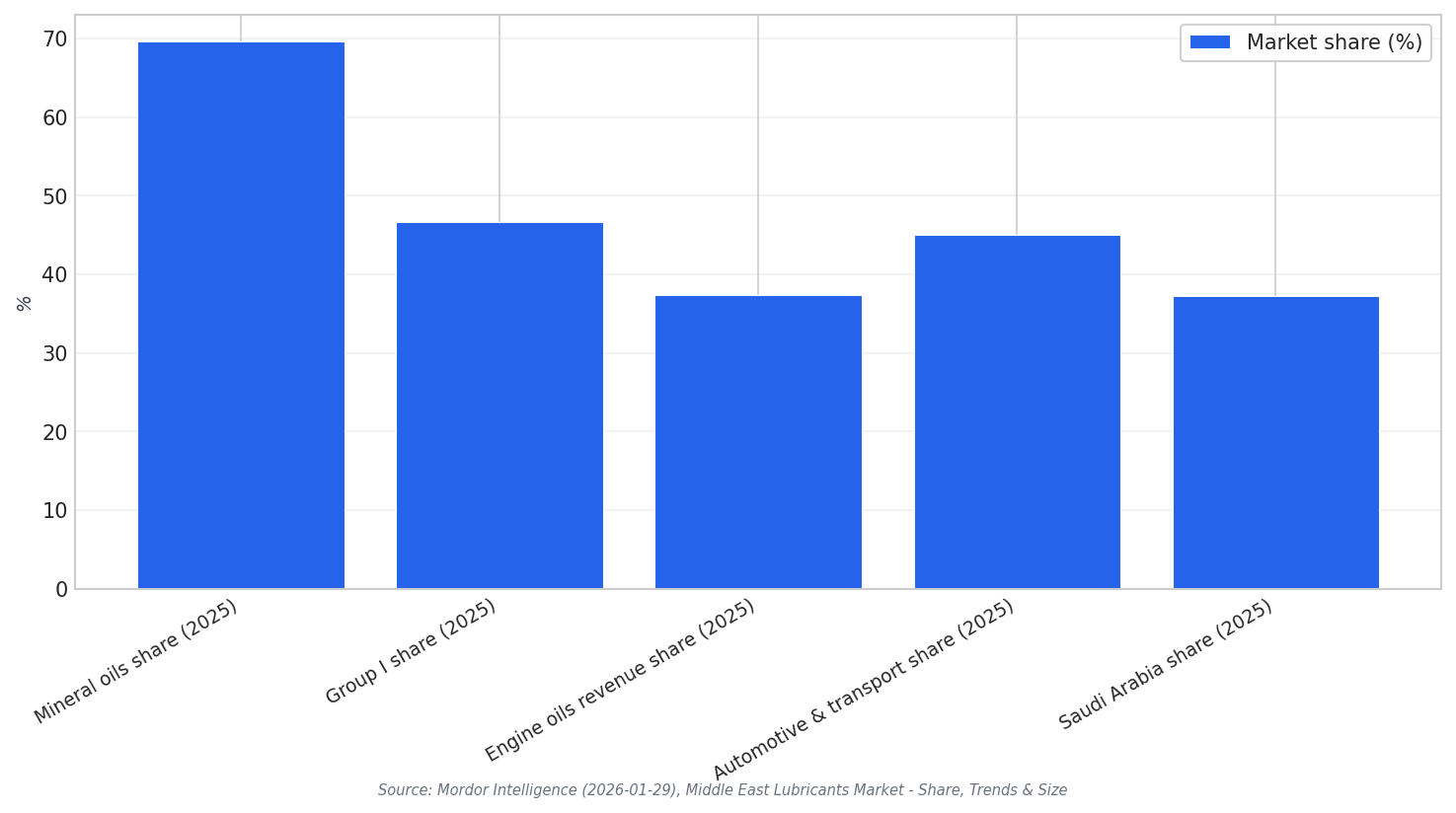 Key market shares 2025