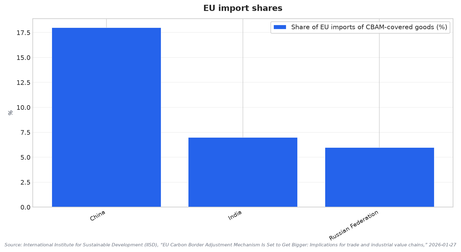 EU import shares