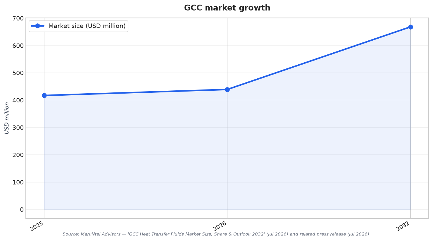 GCC market growth