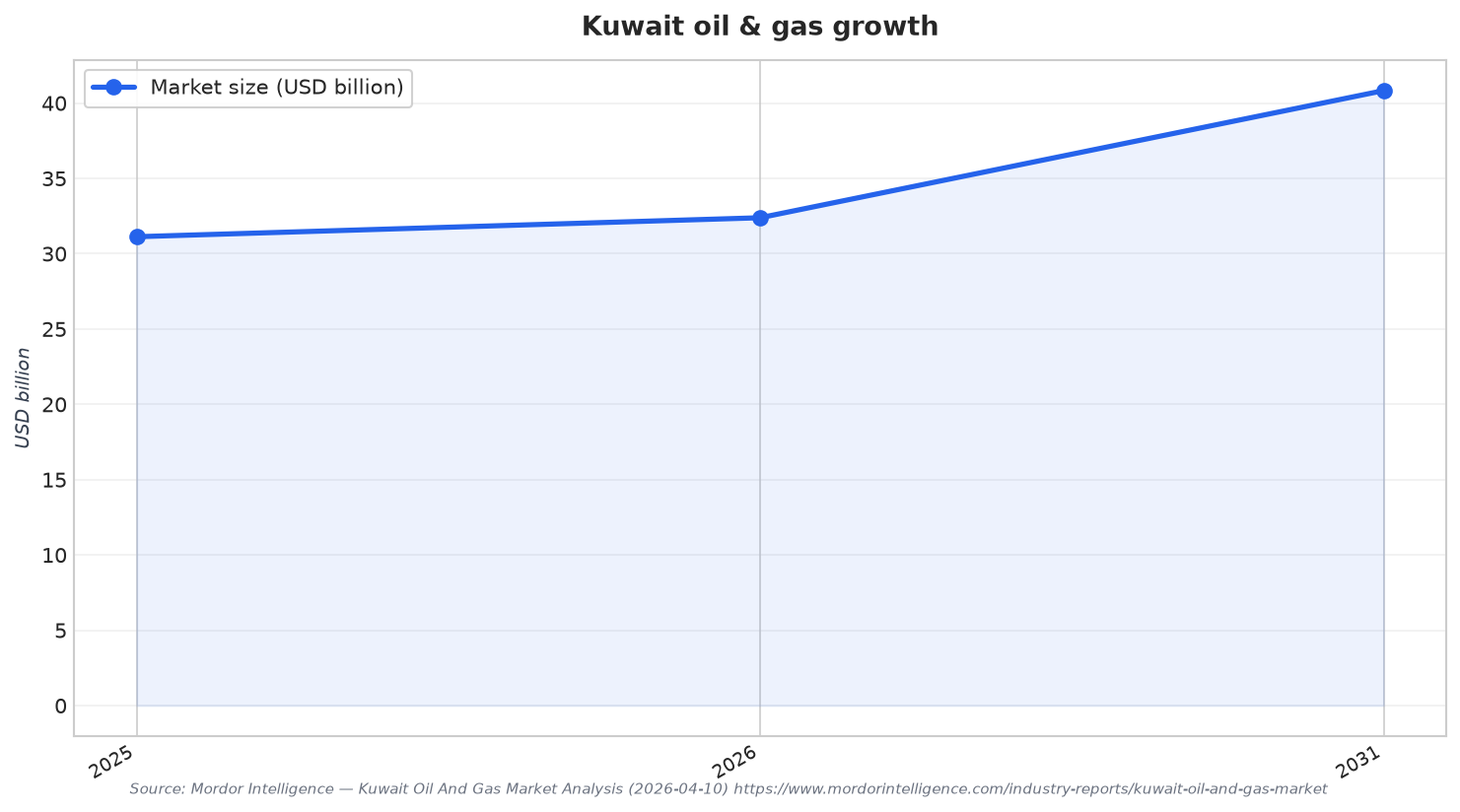 Kuwait oil & gas growth