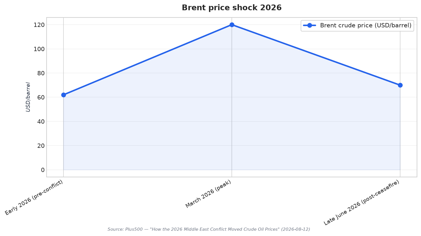 Brent price shock 2026