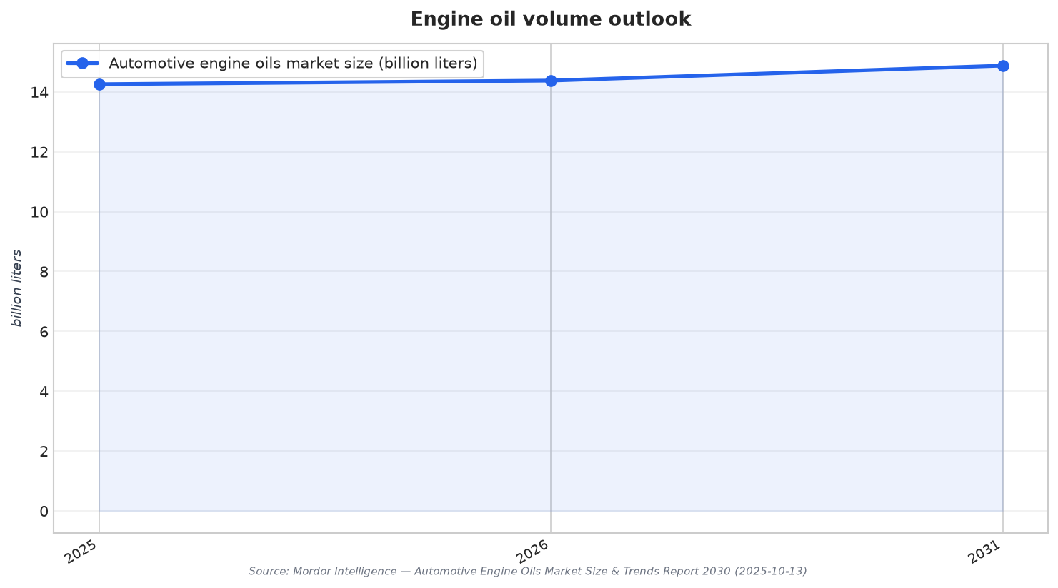 Engine oil volume outlook