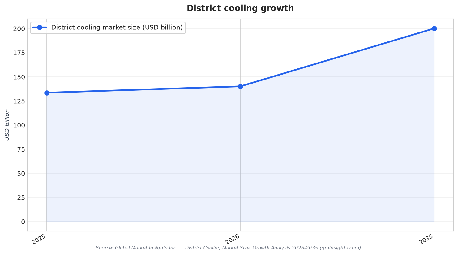 District cooling growth
