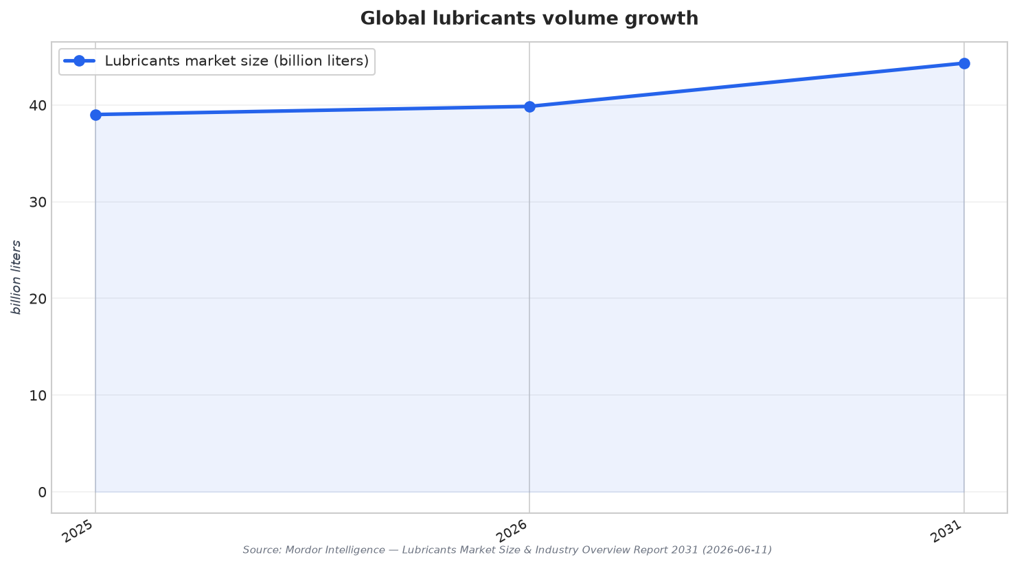 Global lubricants volume growth