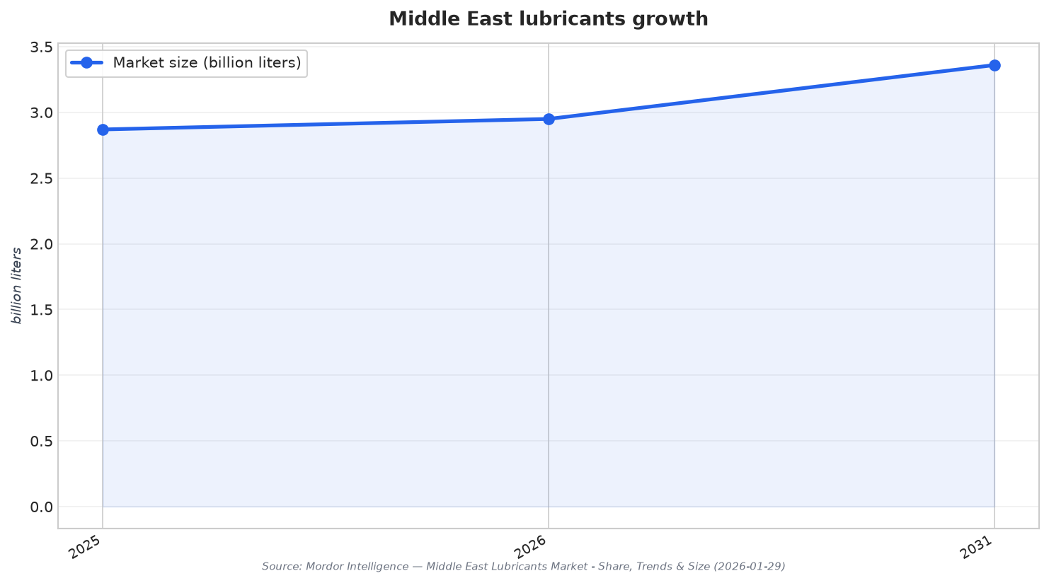 Middle East lubricants growth