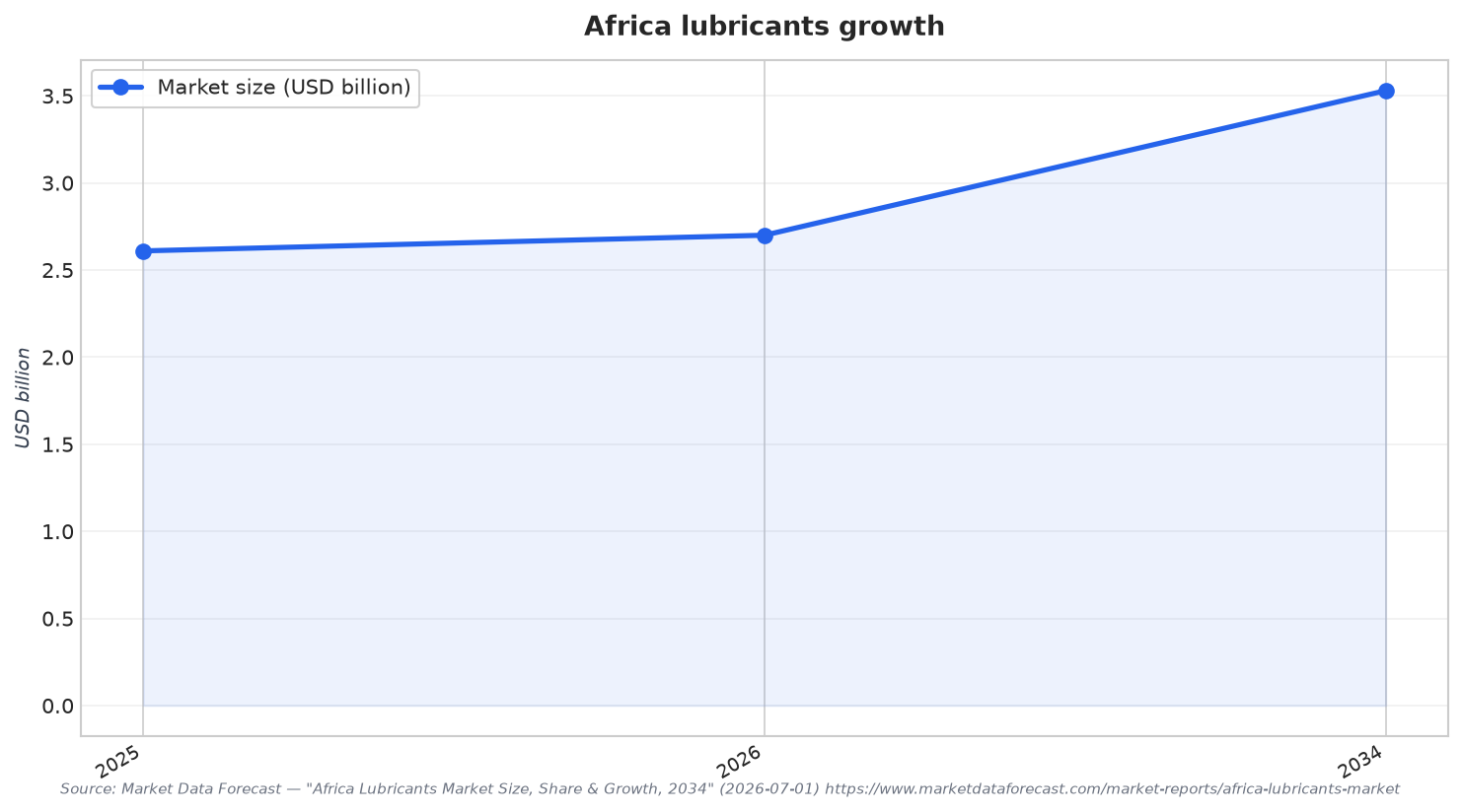 Africa lubricants growth