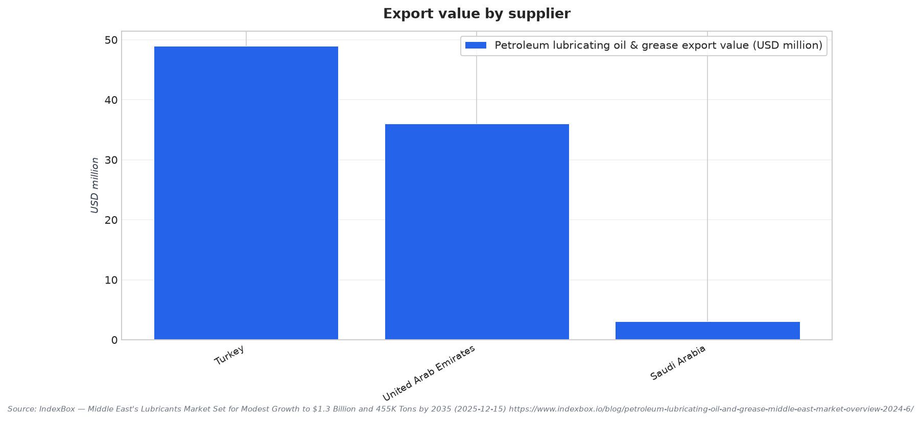Export value by supplier