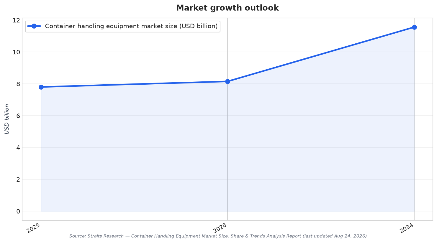 Market growth outlook
