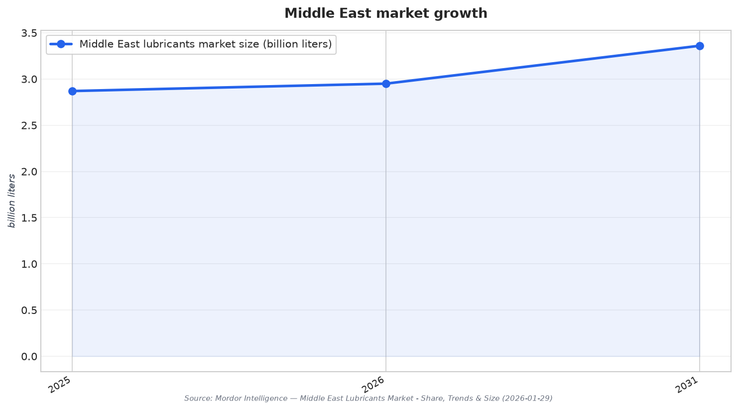 Middle East market growth