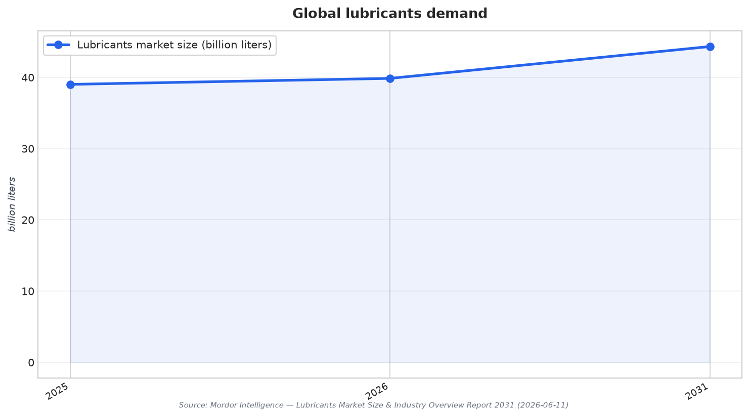 Global lubricants demand