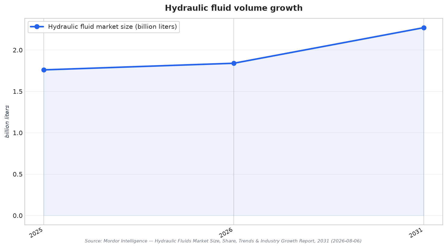 Hydraulic fluid volume growth
