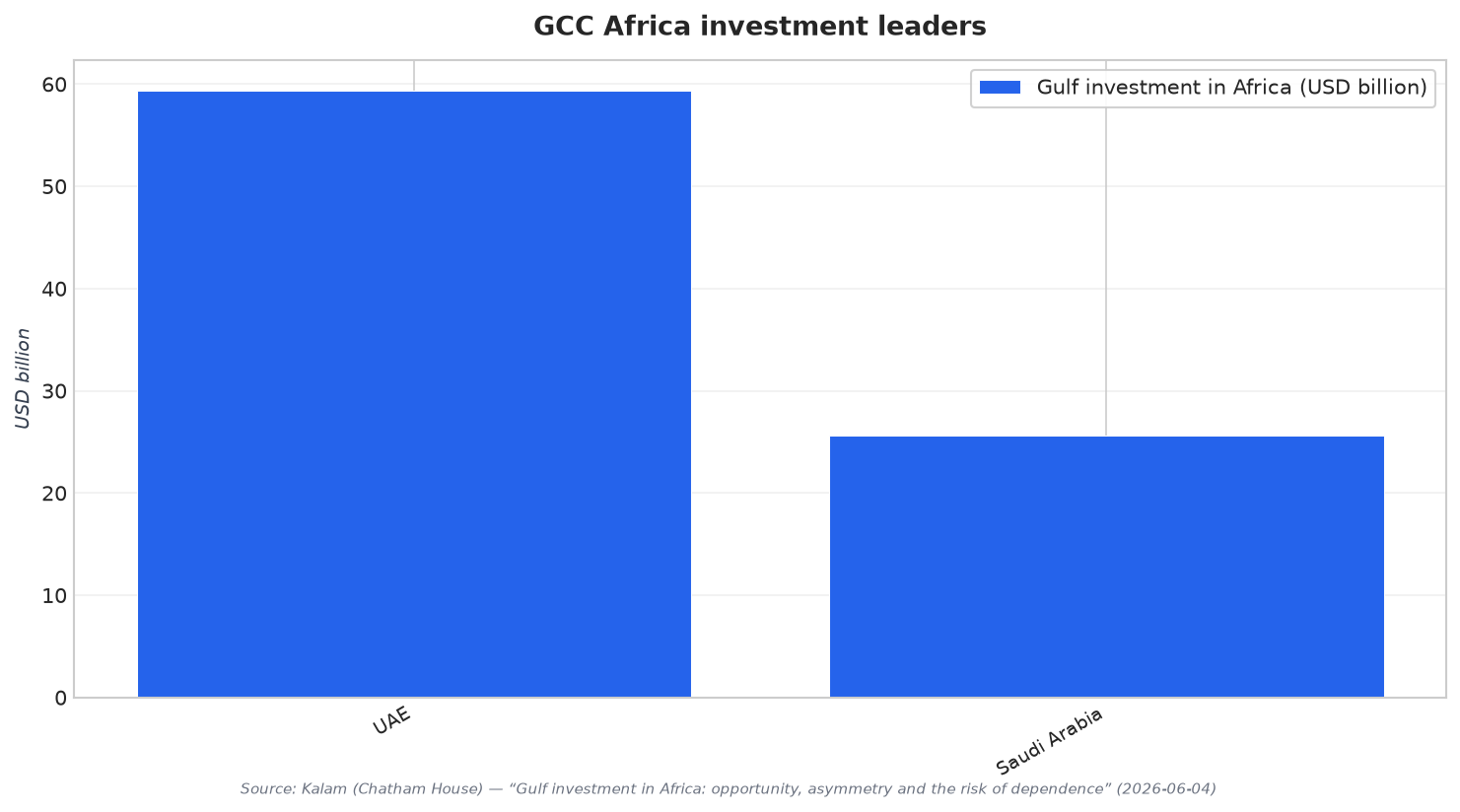 GCC Africa investment leaders