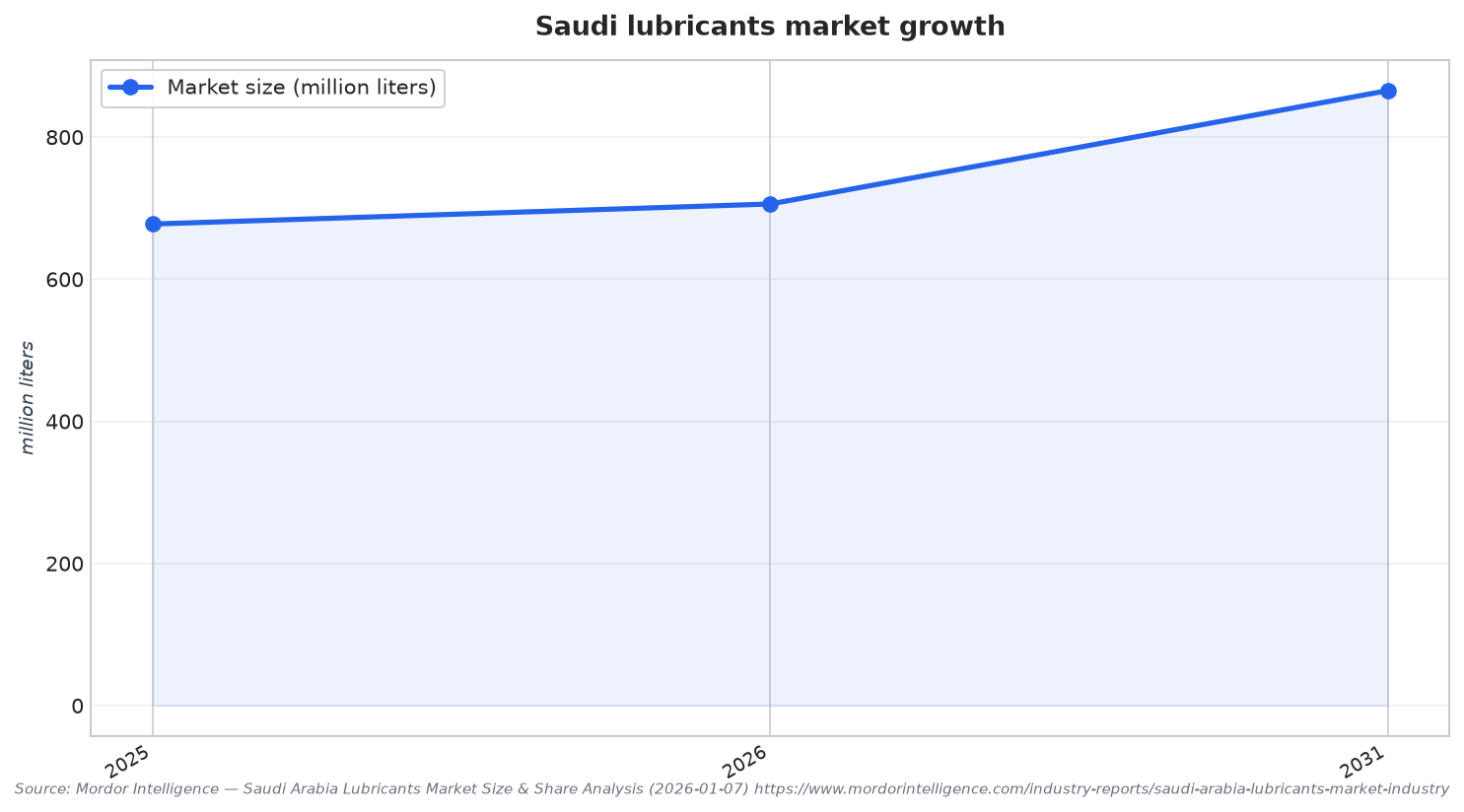 Saudi lubricants market growth