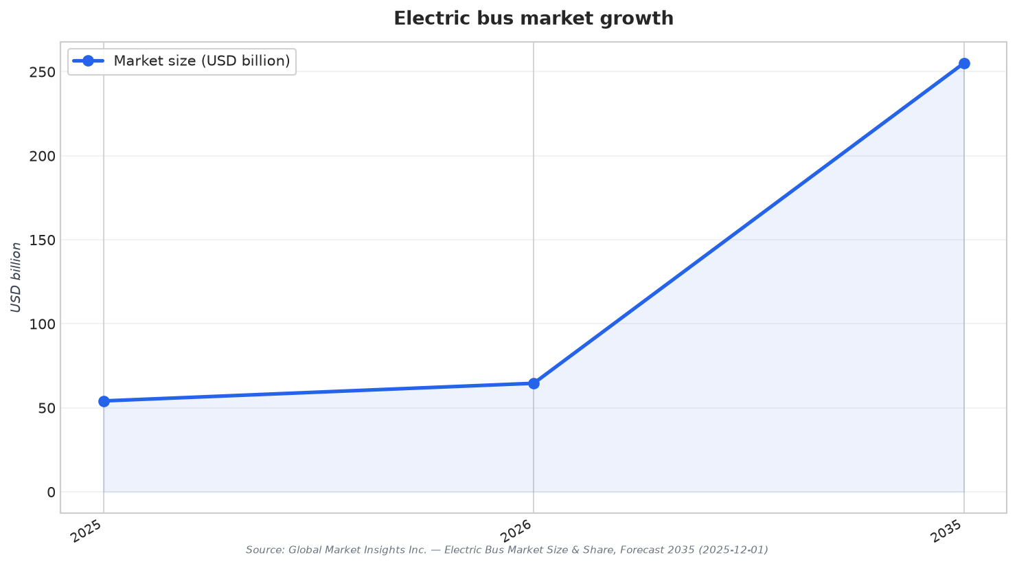 Electric bus market growth