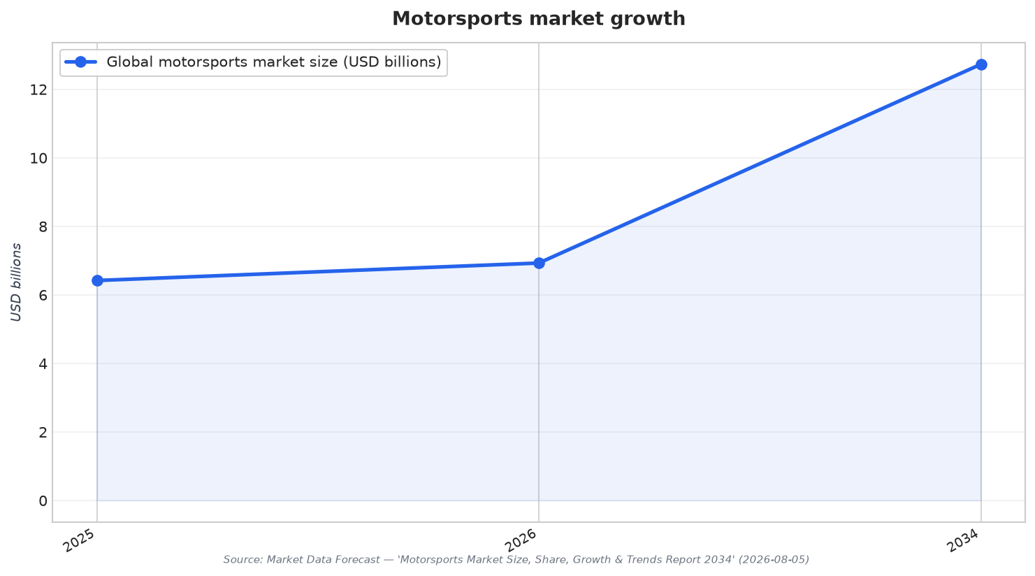 Motorsports market growth