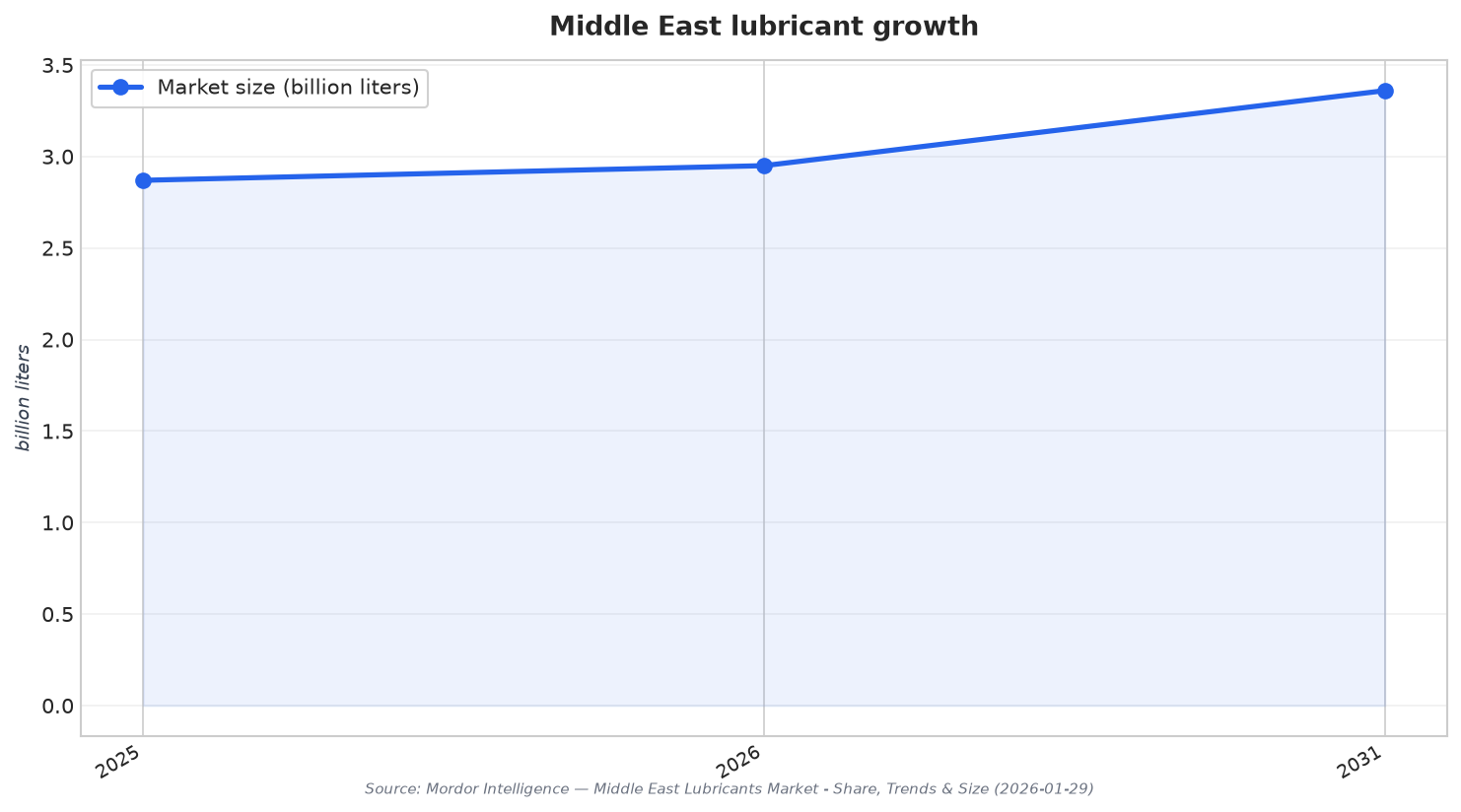 Middle East lubricant growth