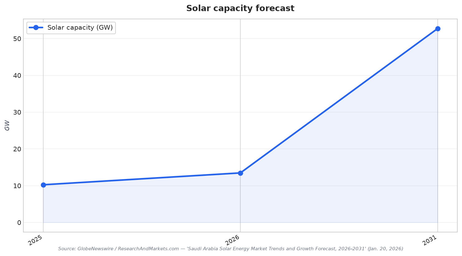 Solar capacity forecast