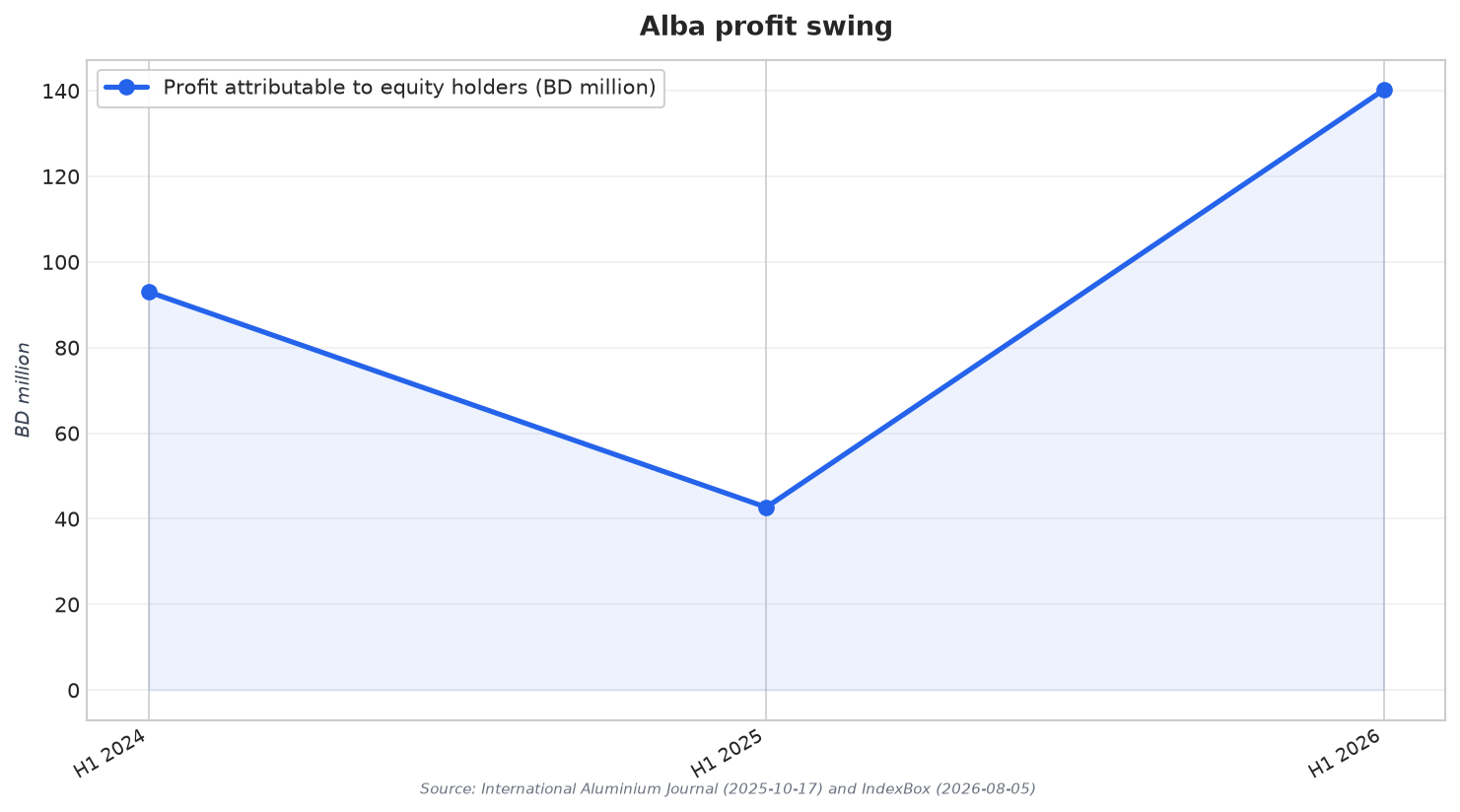 Alba profit swing