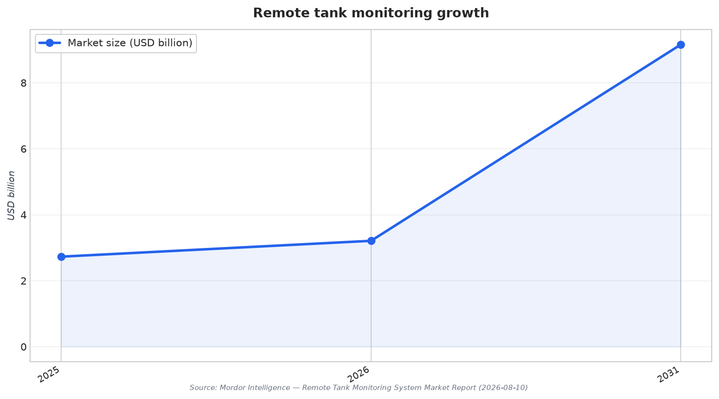 Remote tank monitoring growth