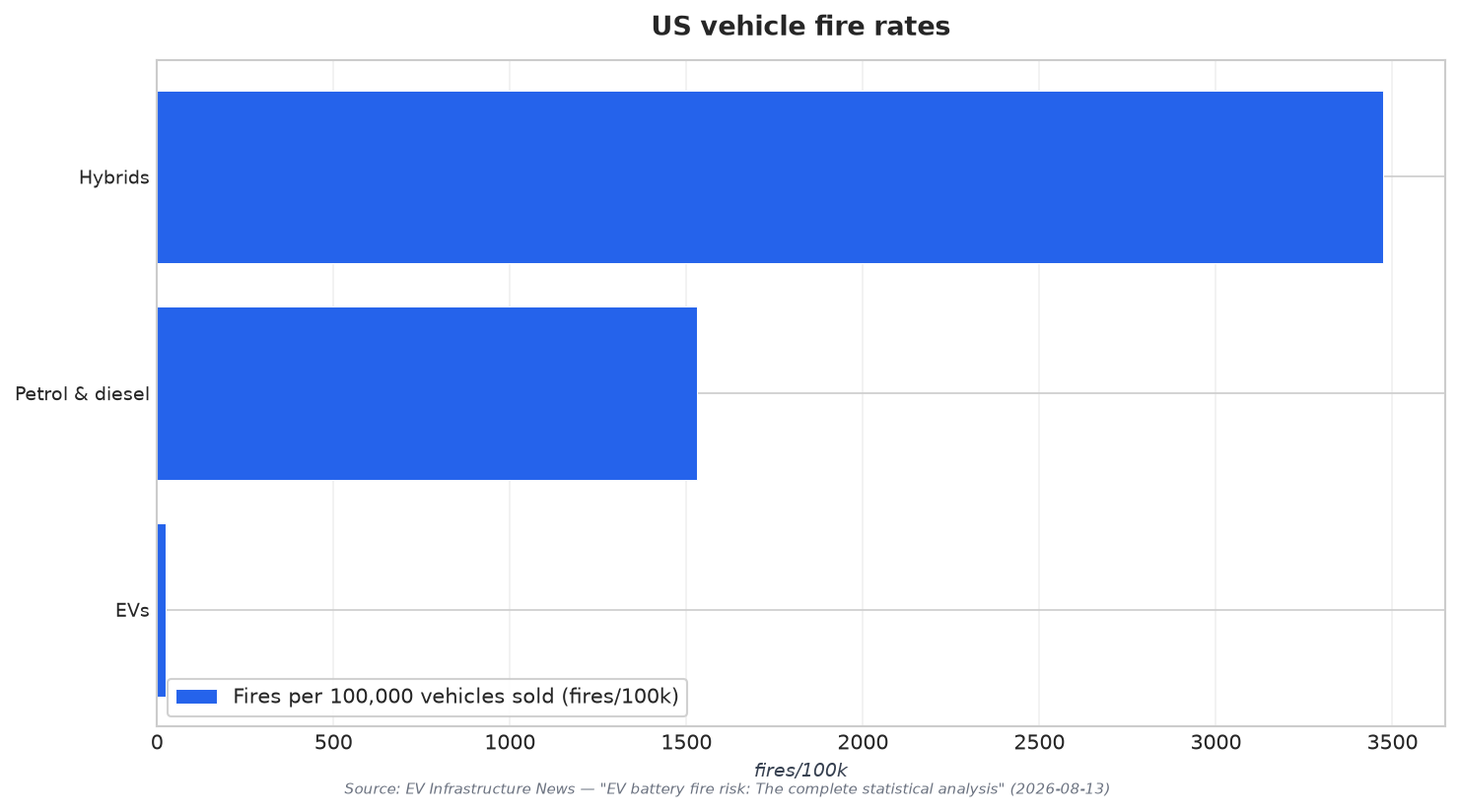 US vehicle fire rates