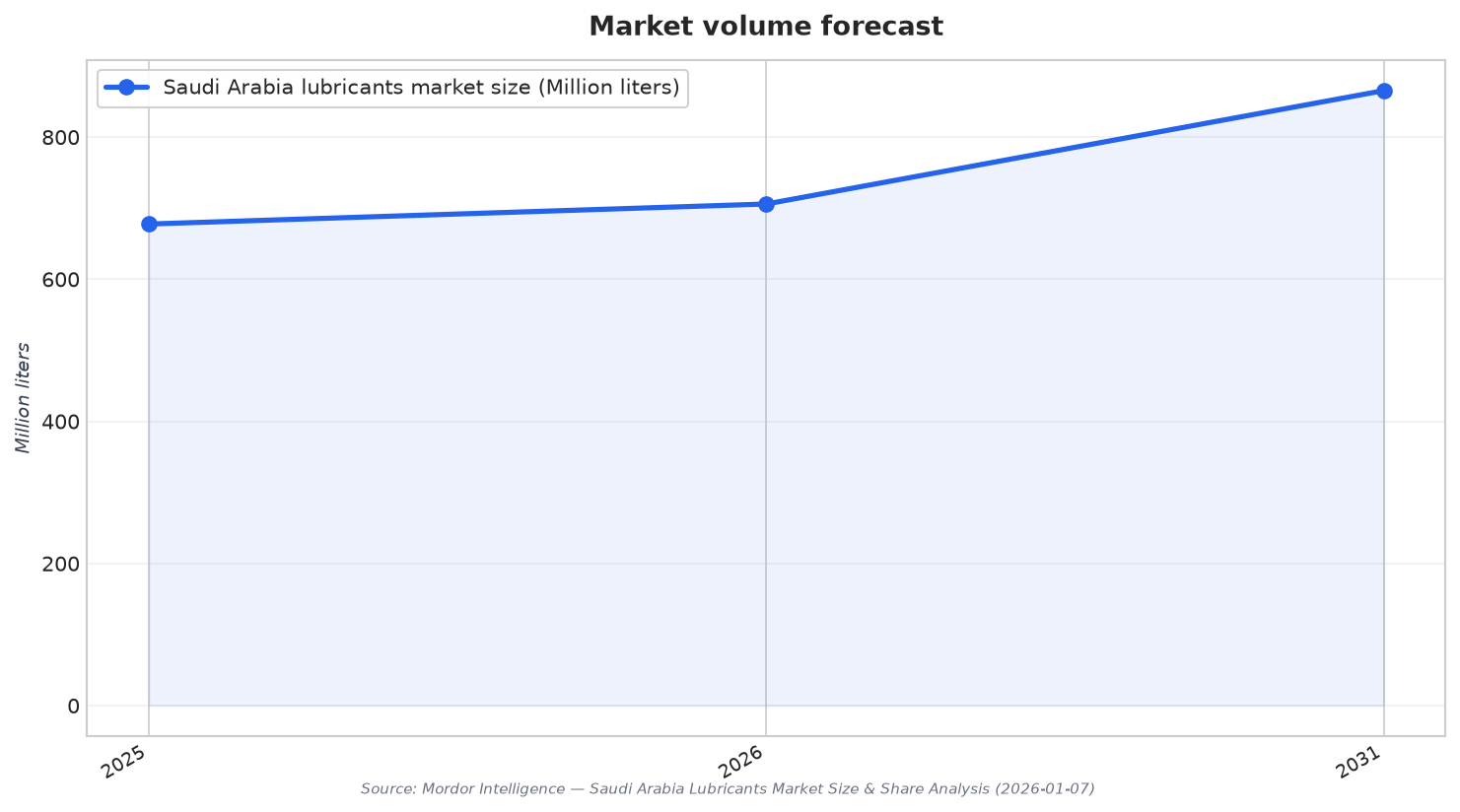 Market volume forecast