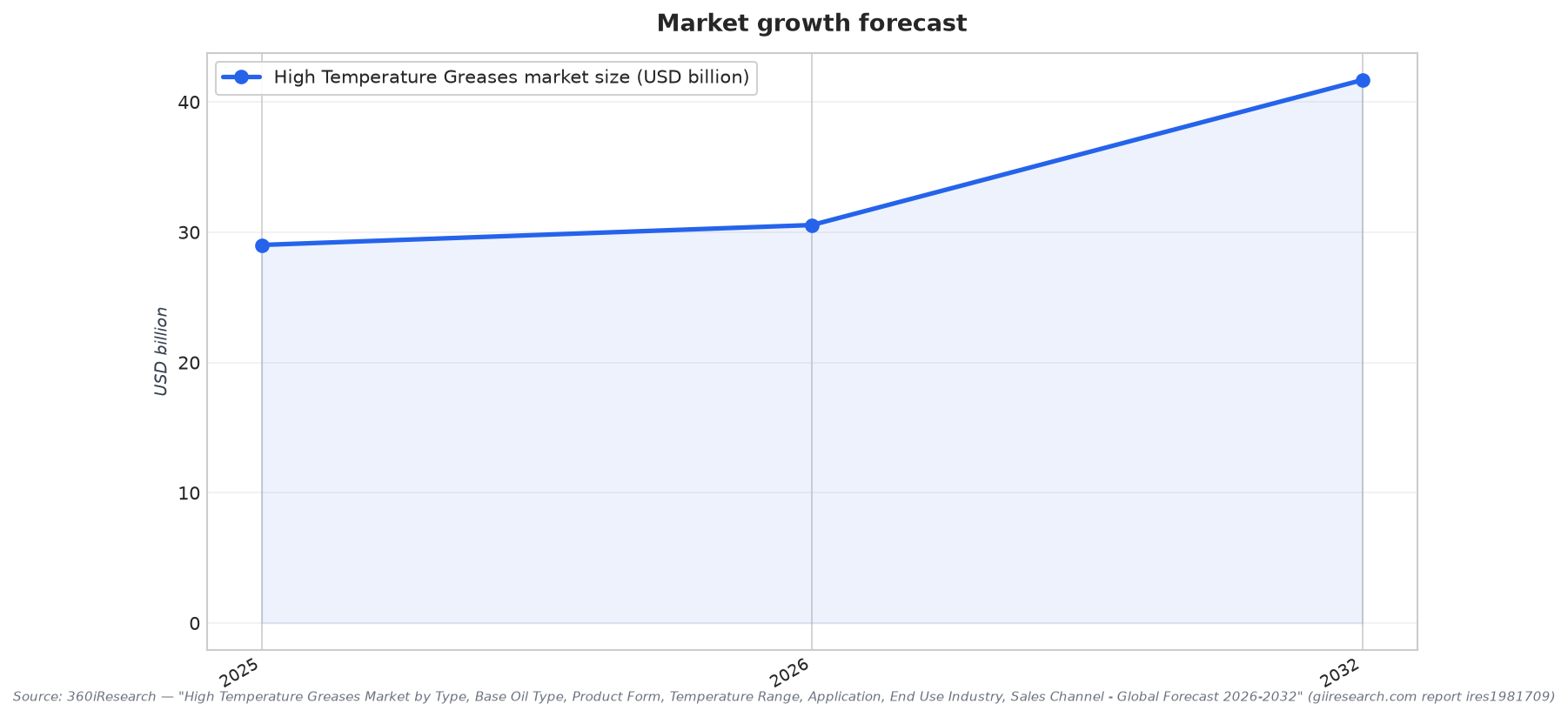 Market growth forecast