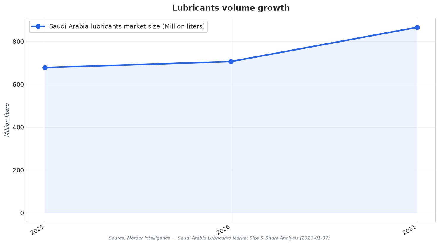 Lubricants volume growth
