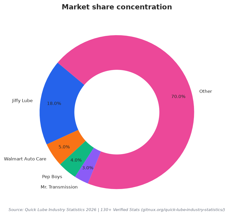 Market share concentration