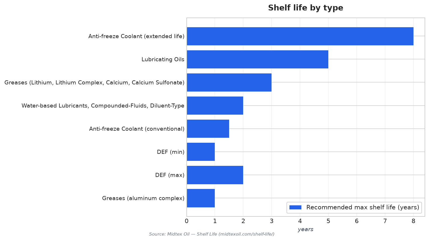 Shelf life by type