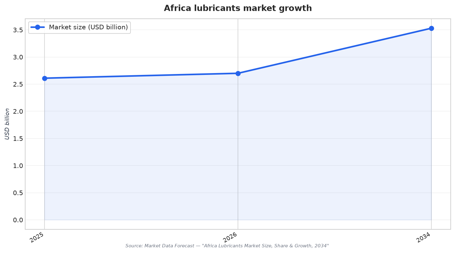 Africa lubricants market growth