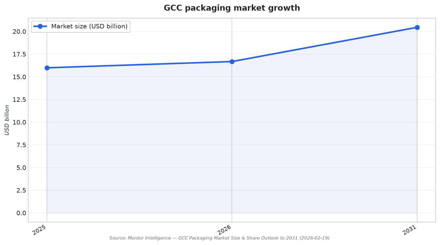 GCC packaging market growth