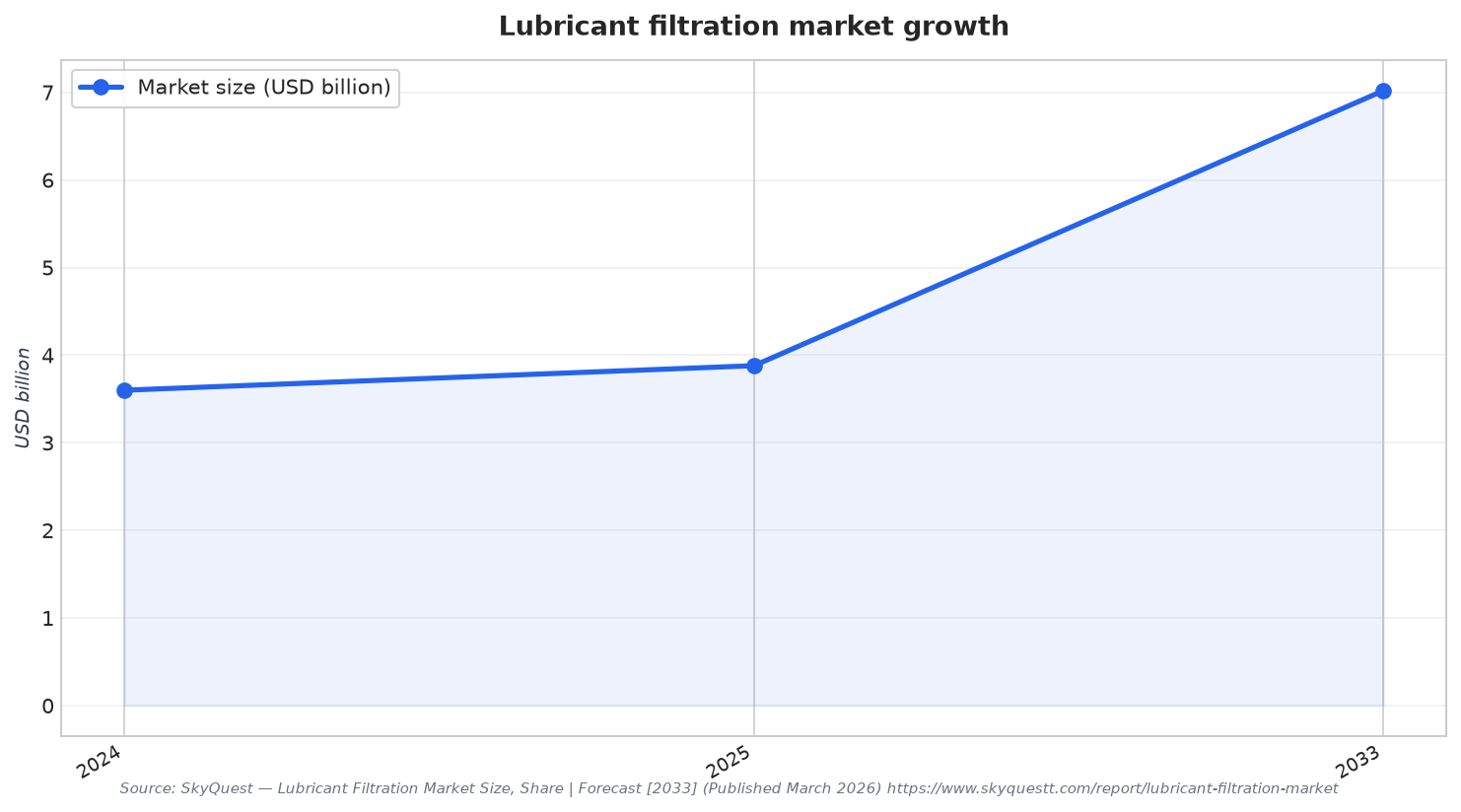 Lubricant filtration market growth
