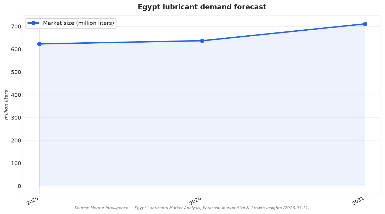 Egypt lubricant demand forecast