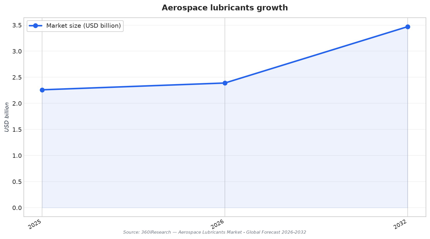 Aerospace lubricants growth