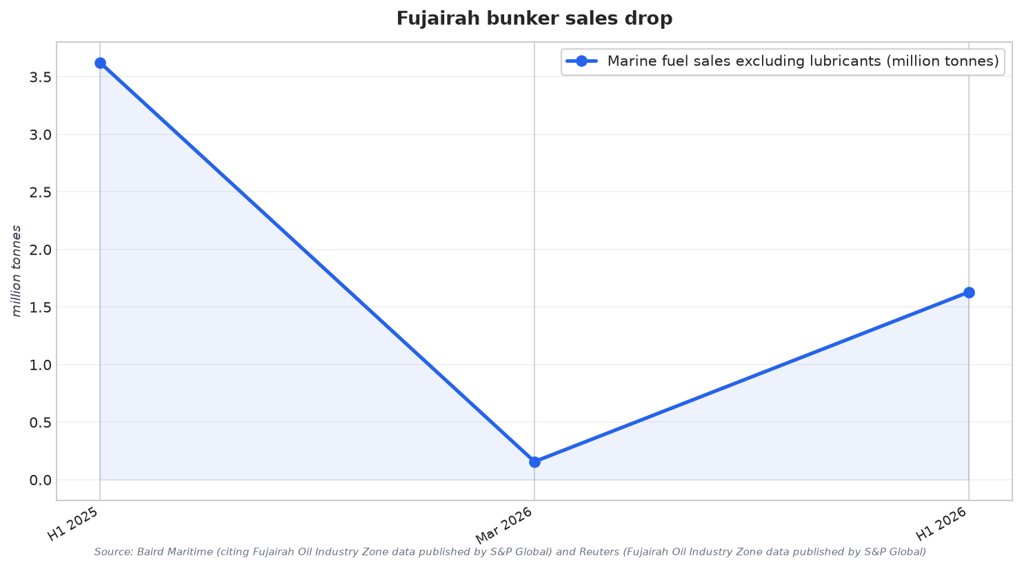 Fujairah bunker sales drop
