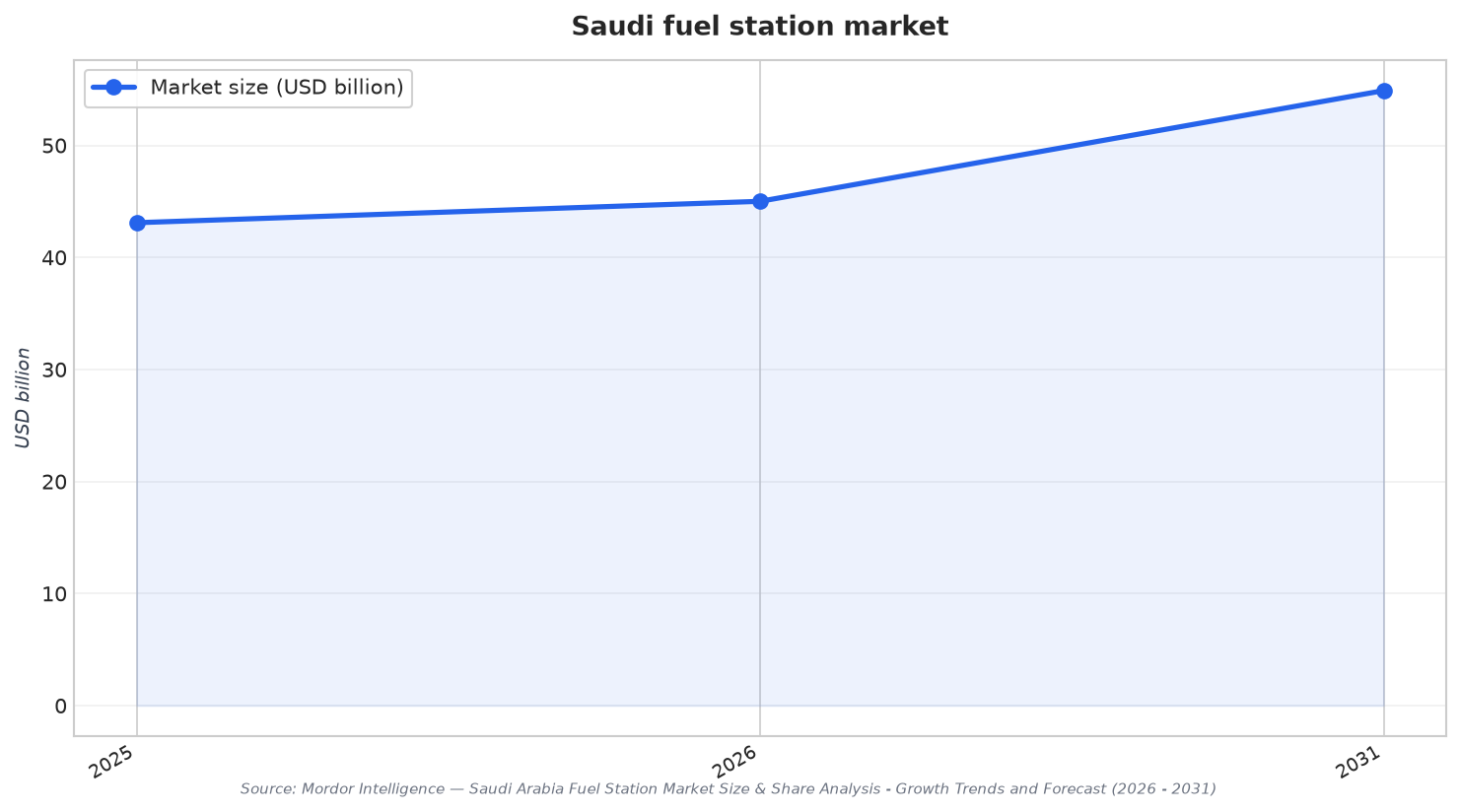 Saudi fuel station market