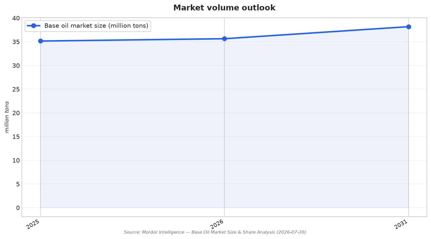 Market volume outlook