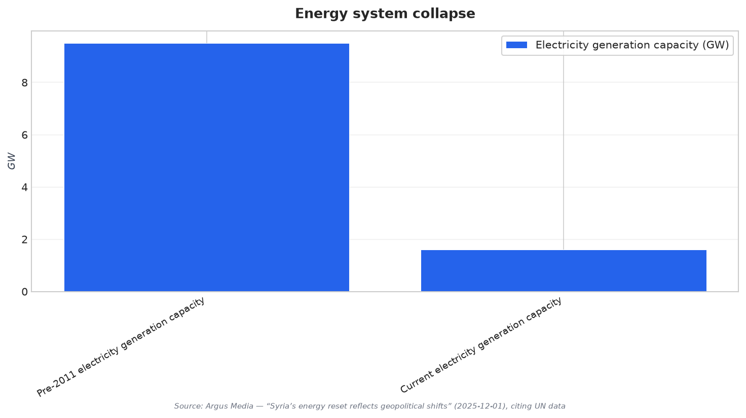 Energy system collapse