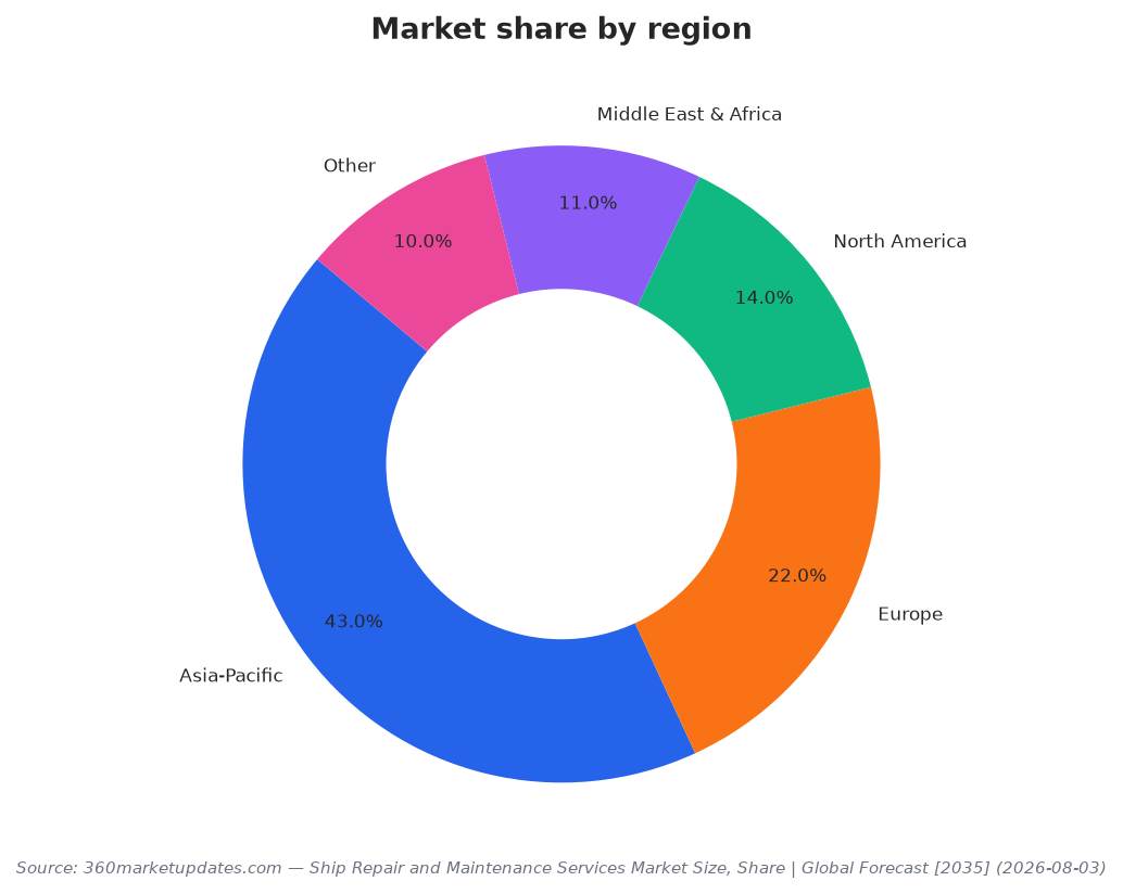 Market share by region