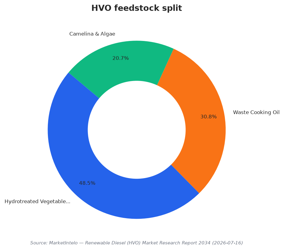 HVO feedstock split