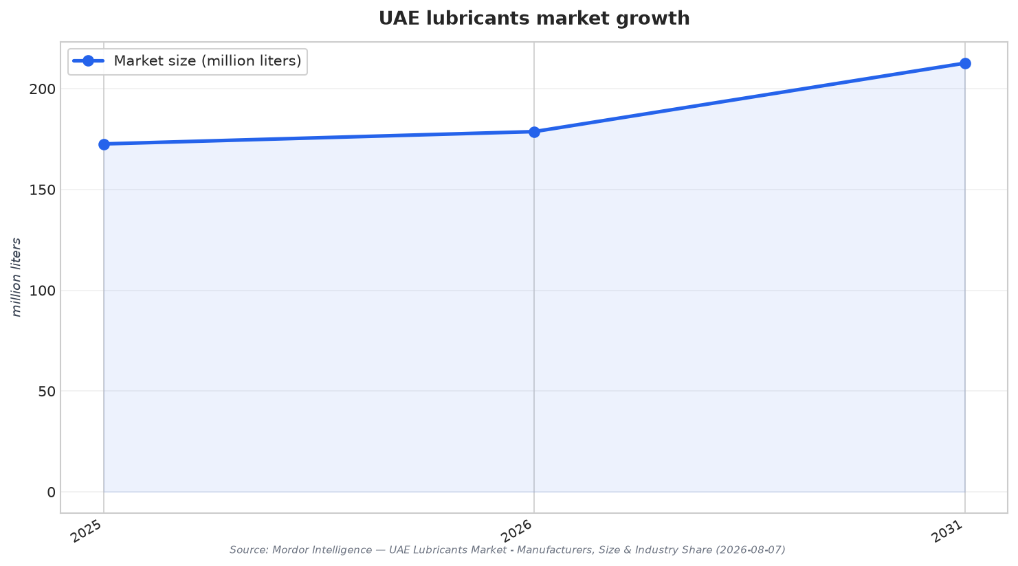 UAE lubricants market growth