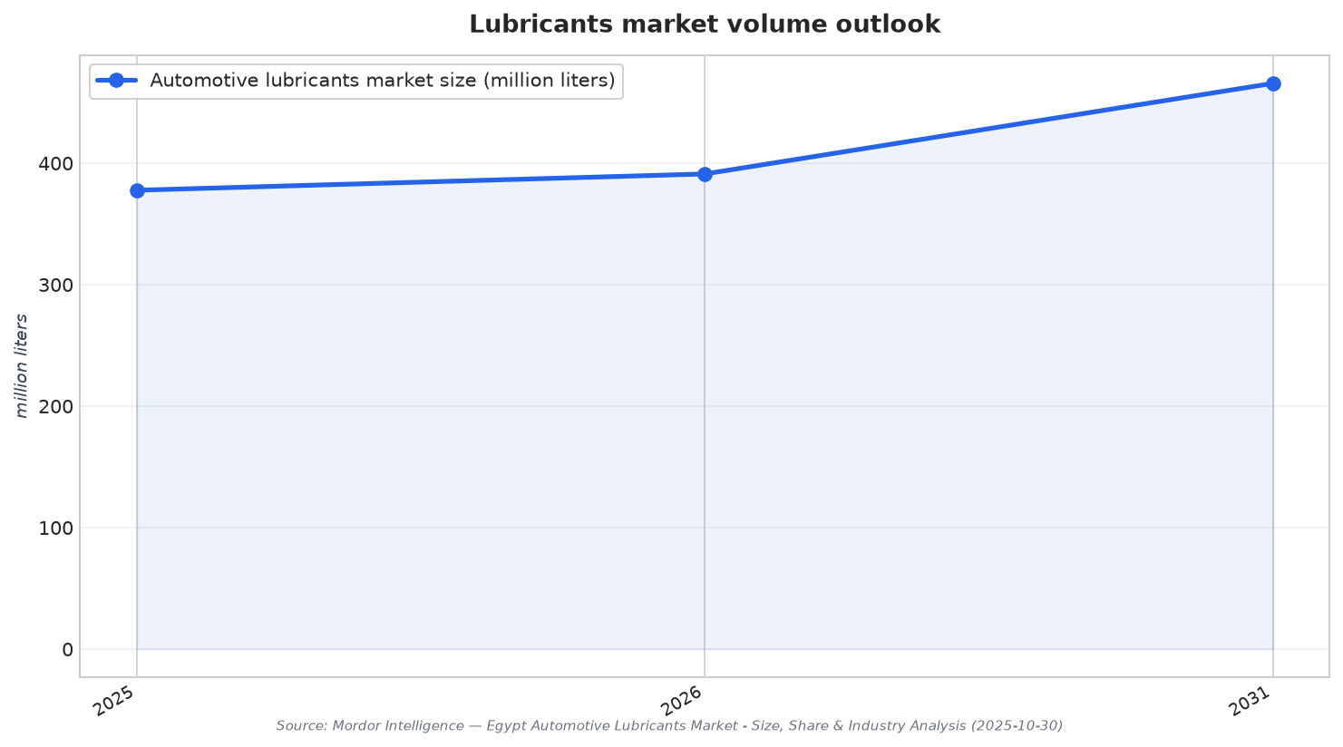 Lubricants market volume outlook