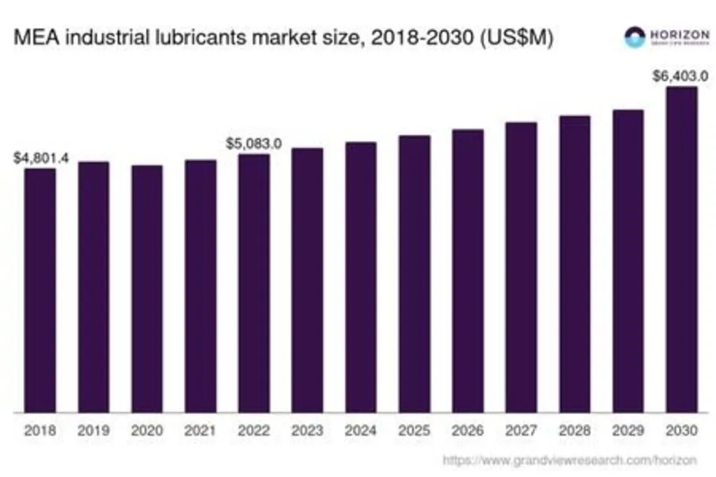 MEA industrial lubricants market
